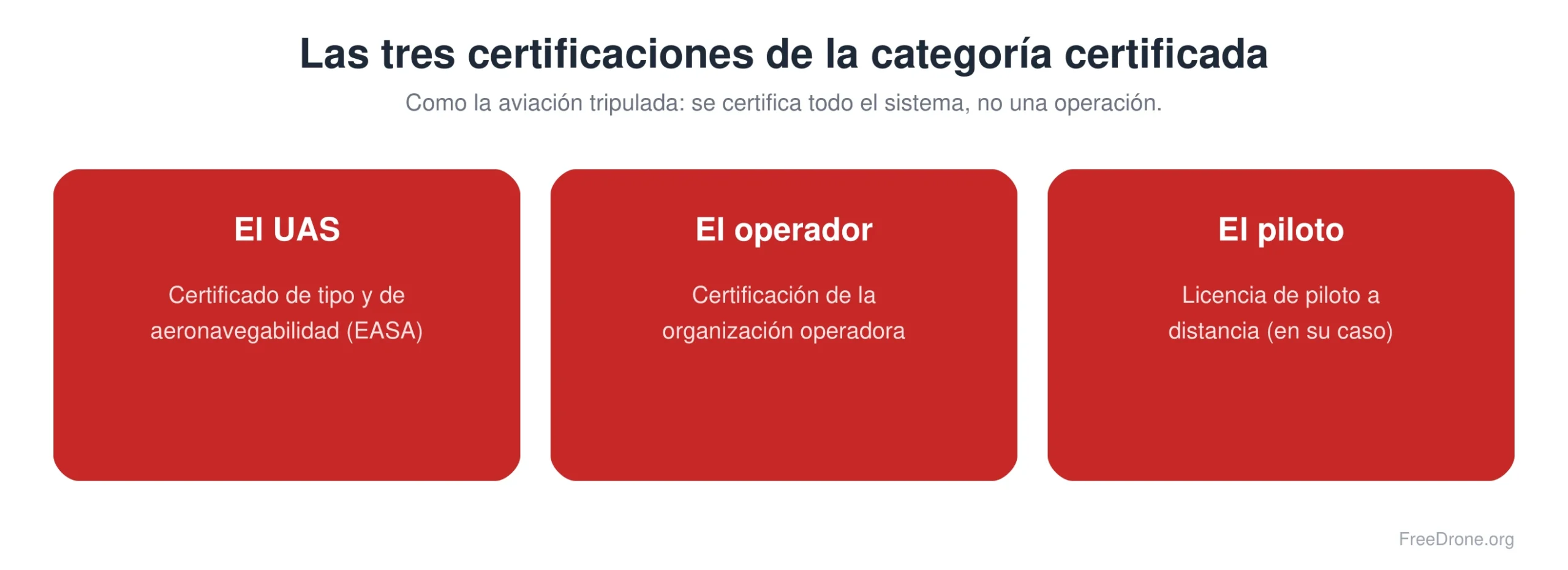 Las tres certificaciones de la categoría certificada