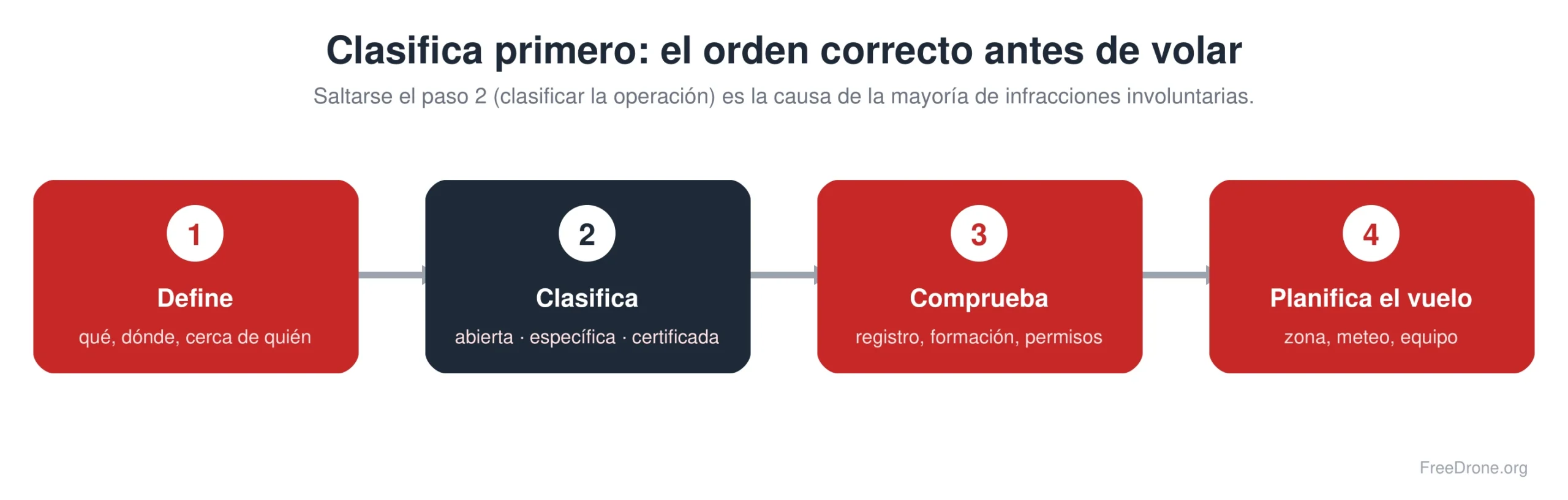 Los cuatro pasos de planificación de un vuelo con dron