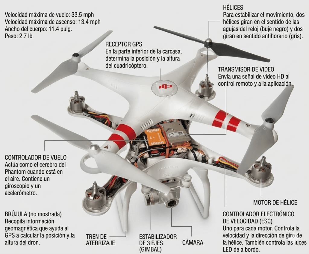 ¿De qué se compone un dron (UAS)?