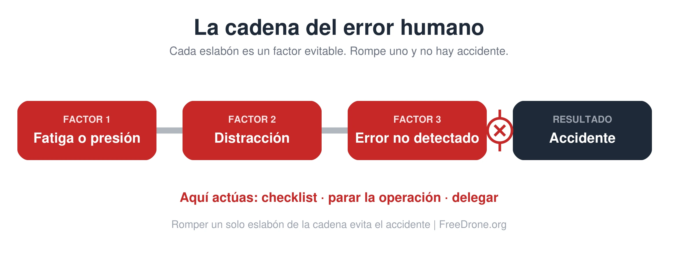 Diagrama de la cadena del error humano en operaciones con drones.