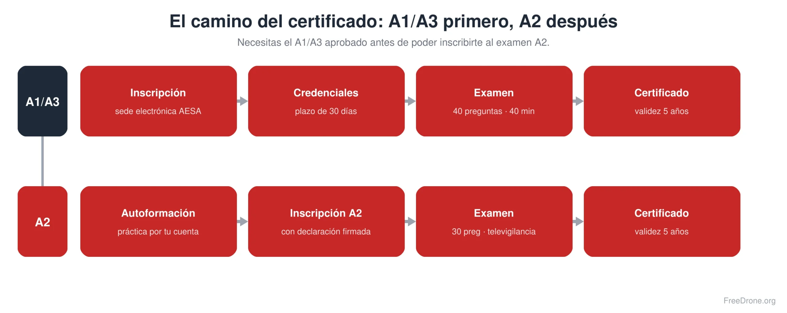 Camino de los certificados A1/A3 y A2