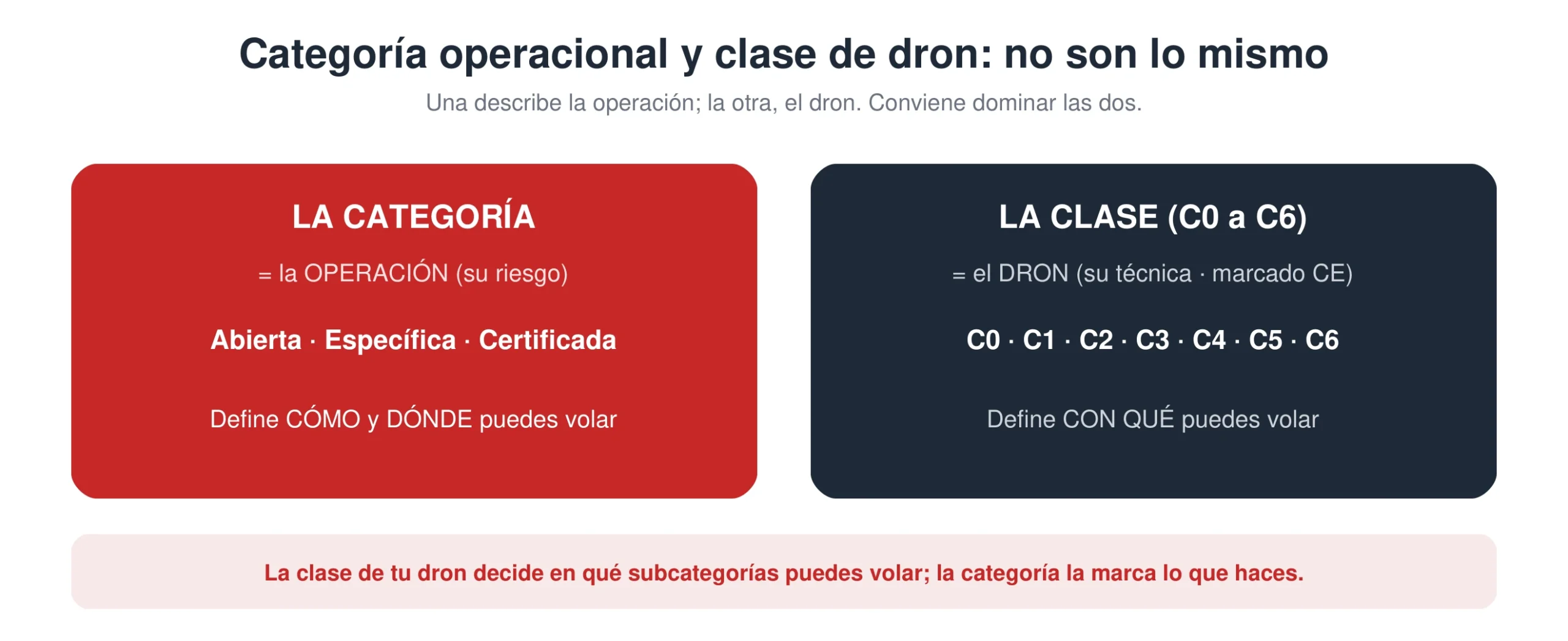 Categoría operacional frente a clase de dron