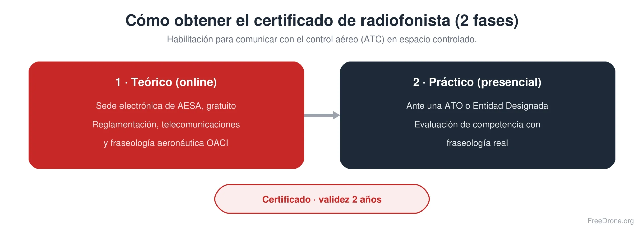 Las dos fases del certificado de radiofonista