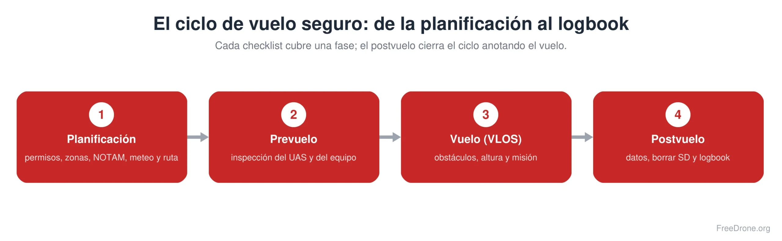 El ciclo de vuelo seguro de un dron