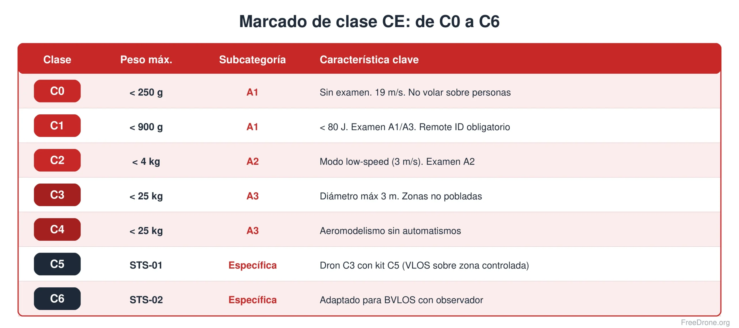 Clases CE de drones de C0 a C6