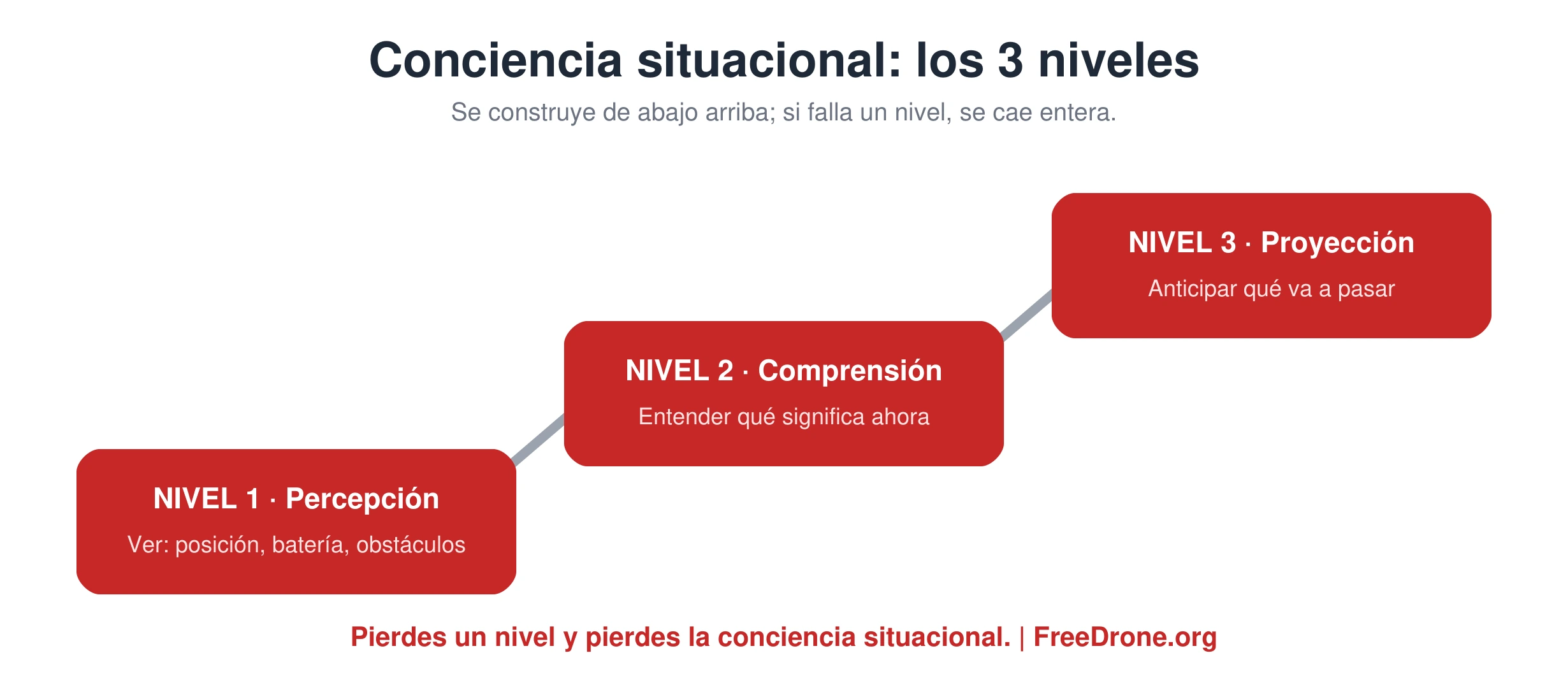 Diagrama de los tres niveles de la conciencia situacional del piloto de drones: percepción, comprensión y proyección.