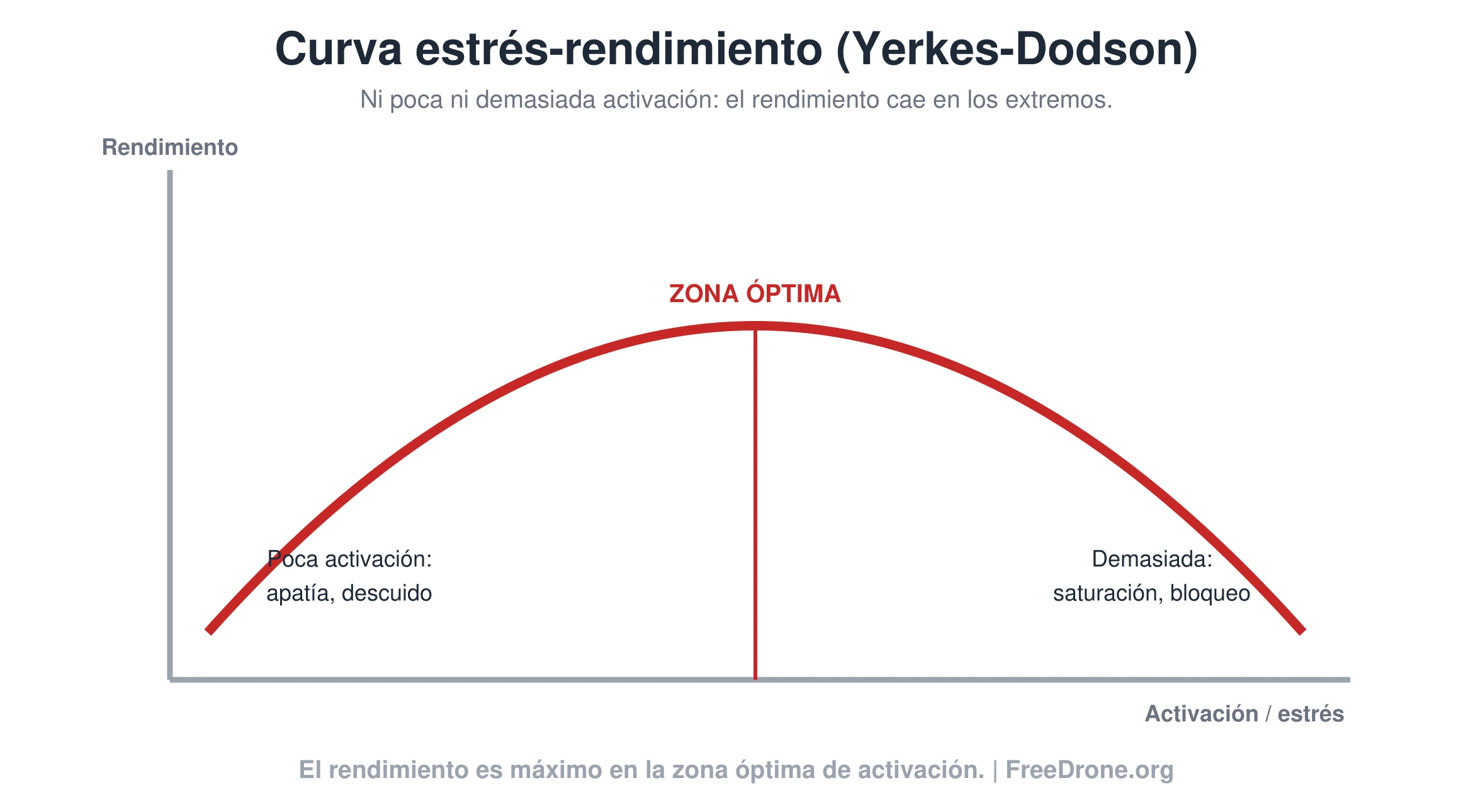 Gráfica de la curva estrés-rendimiento de Yerkes-Dodson aplicada a pilotos de drones.