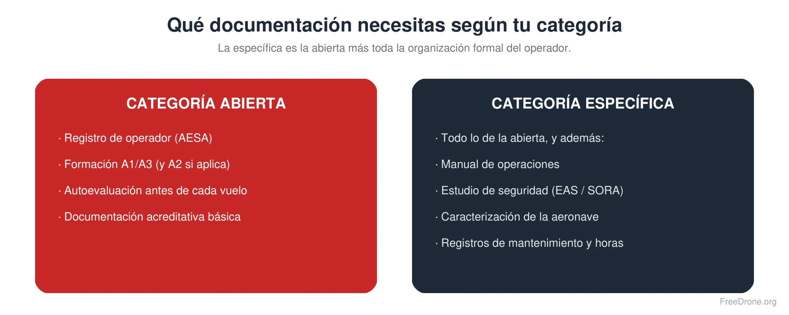 Documentación según la categoría de la operación
