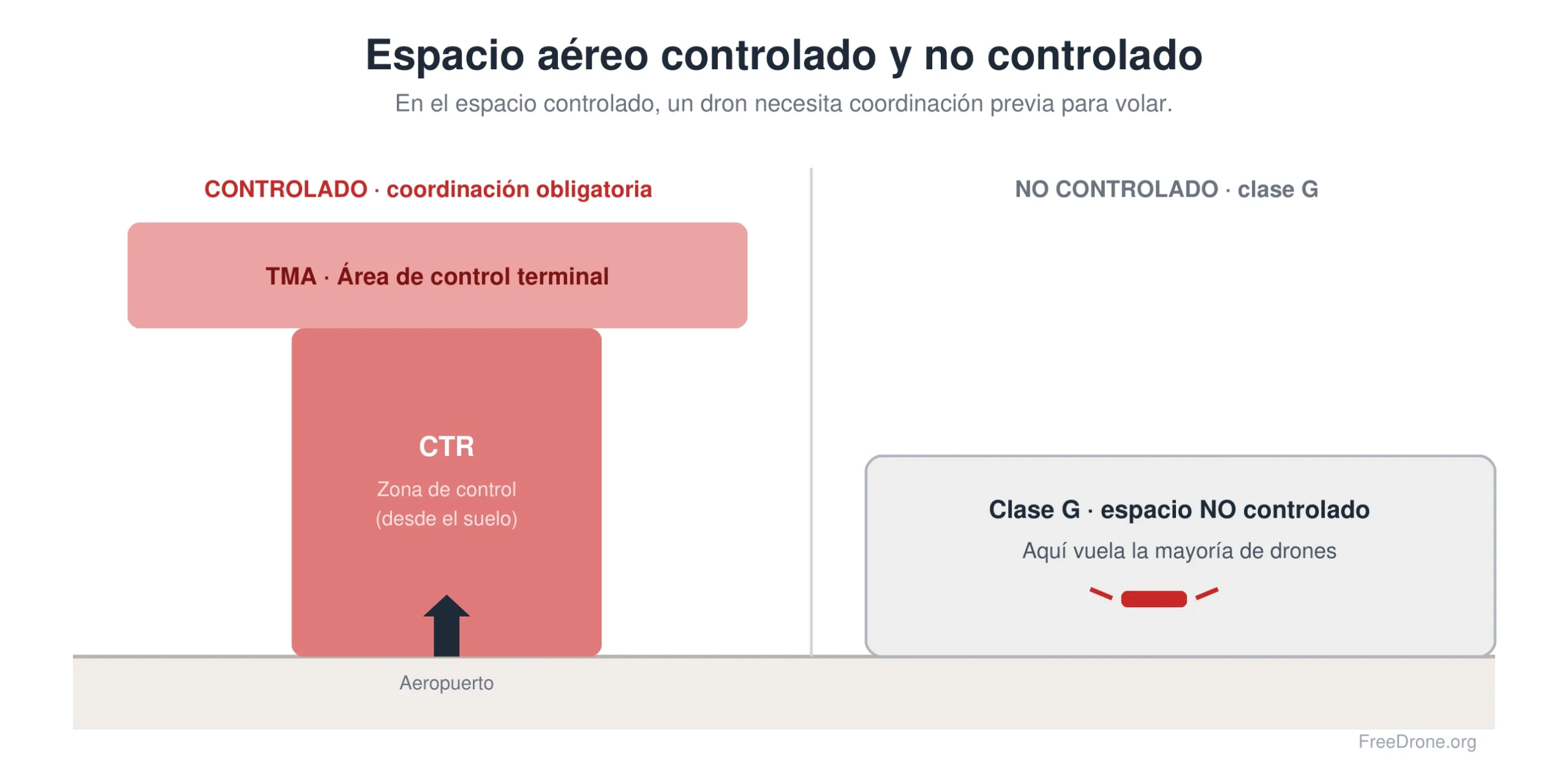 Espacio aéreo controlado frente a no controlado