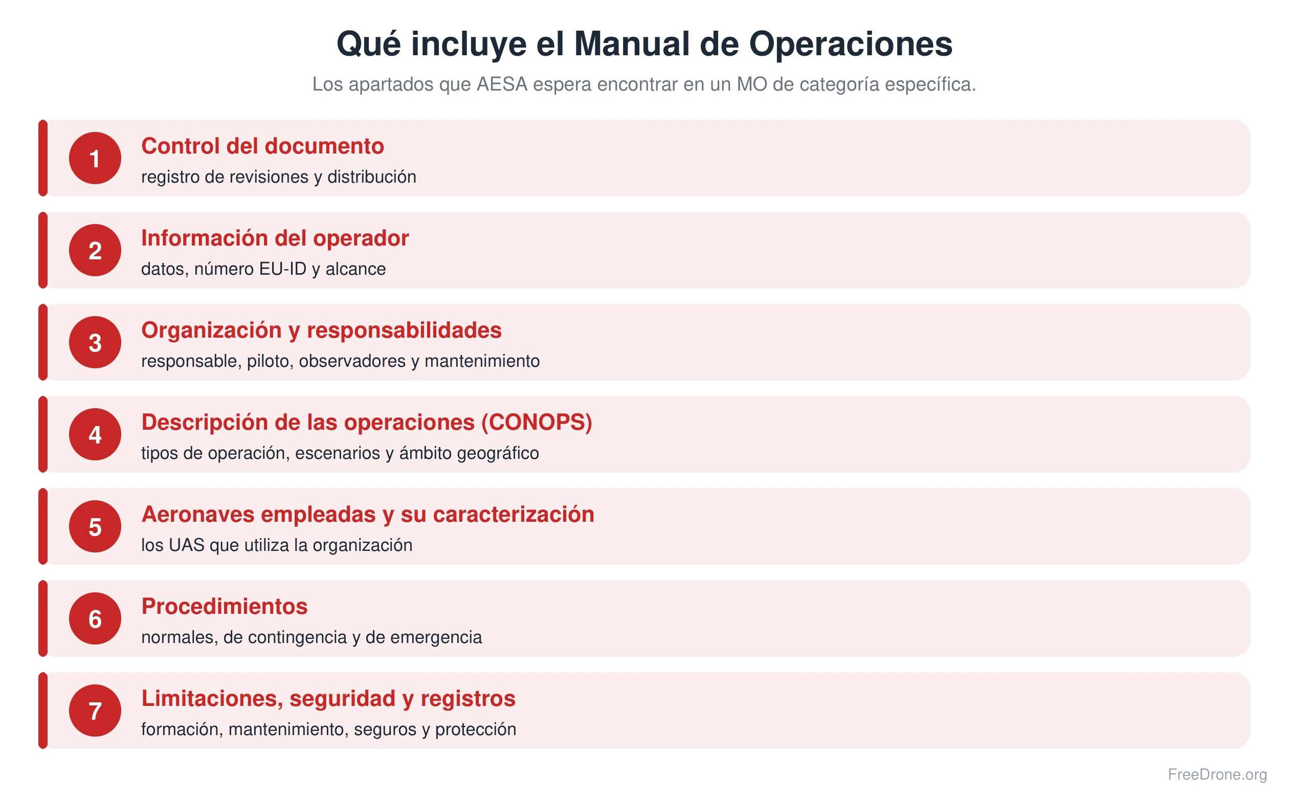 Los siete apartados del Manual de Operaciones