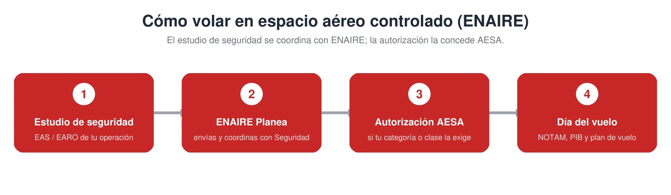 Cómo volar en espacio aéreo controlado por ENAIRE