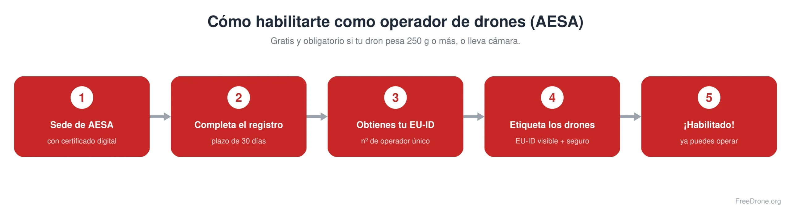 Proceso de habilitación como operador ante AESA