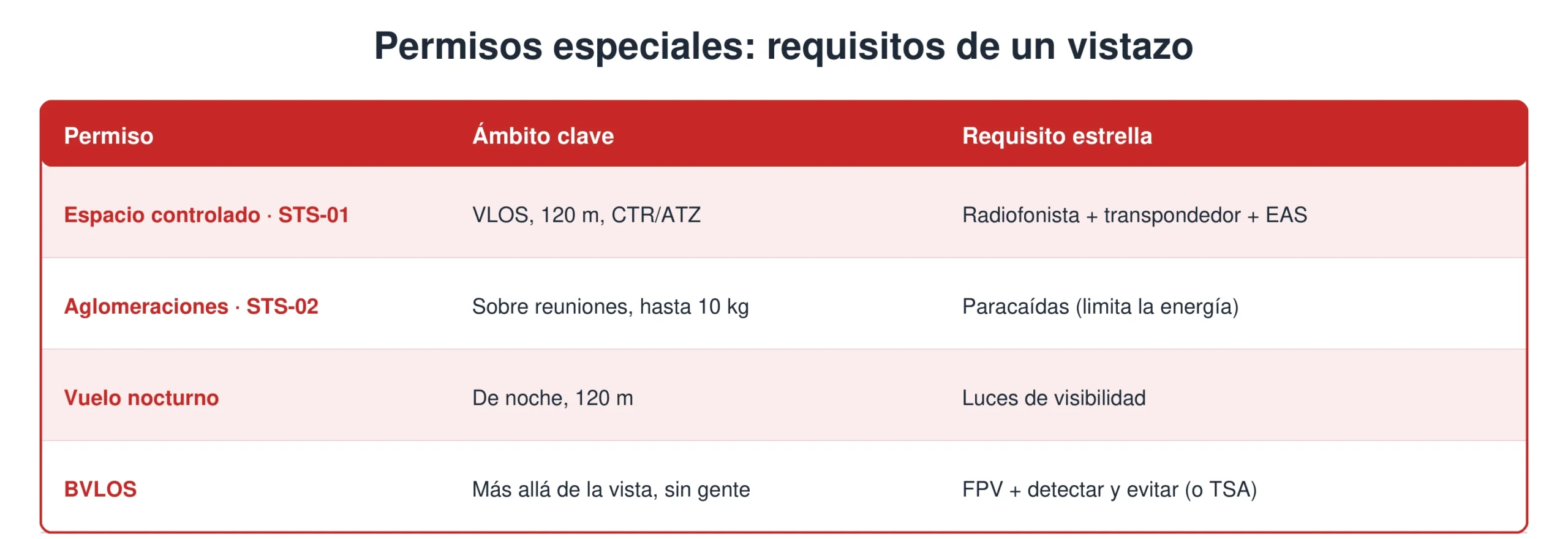 Permisos especiales de drones de un vistazo