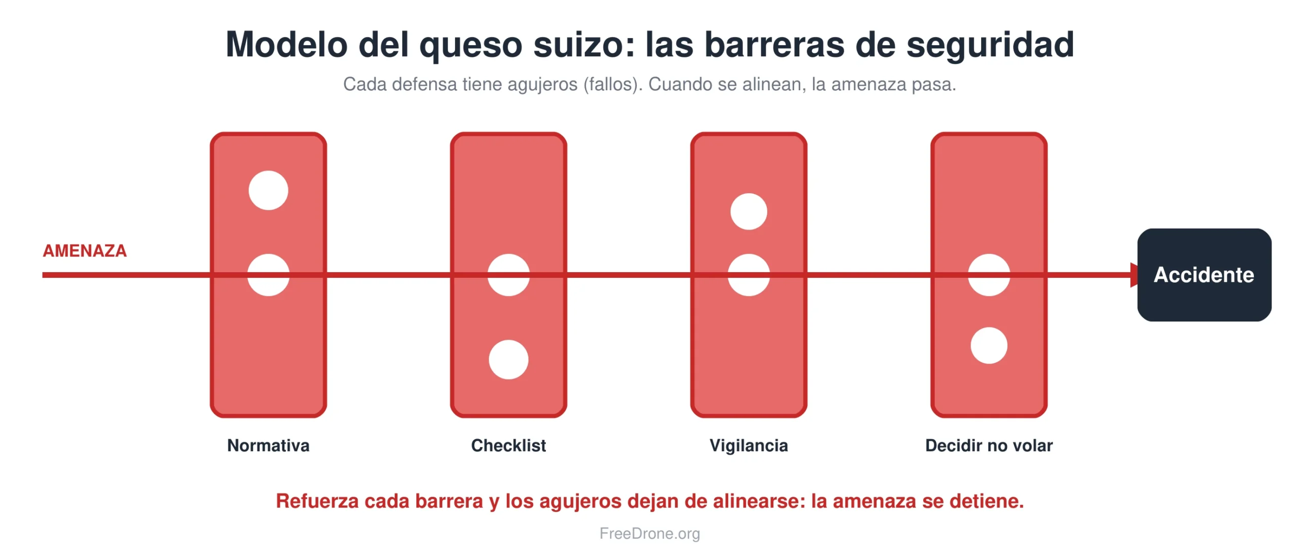 Diagrama del modelo del queso suizo (Reason) aplicado a la seguridad con drones.