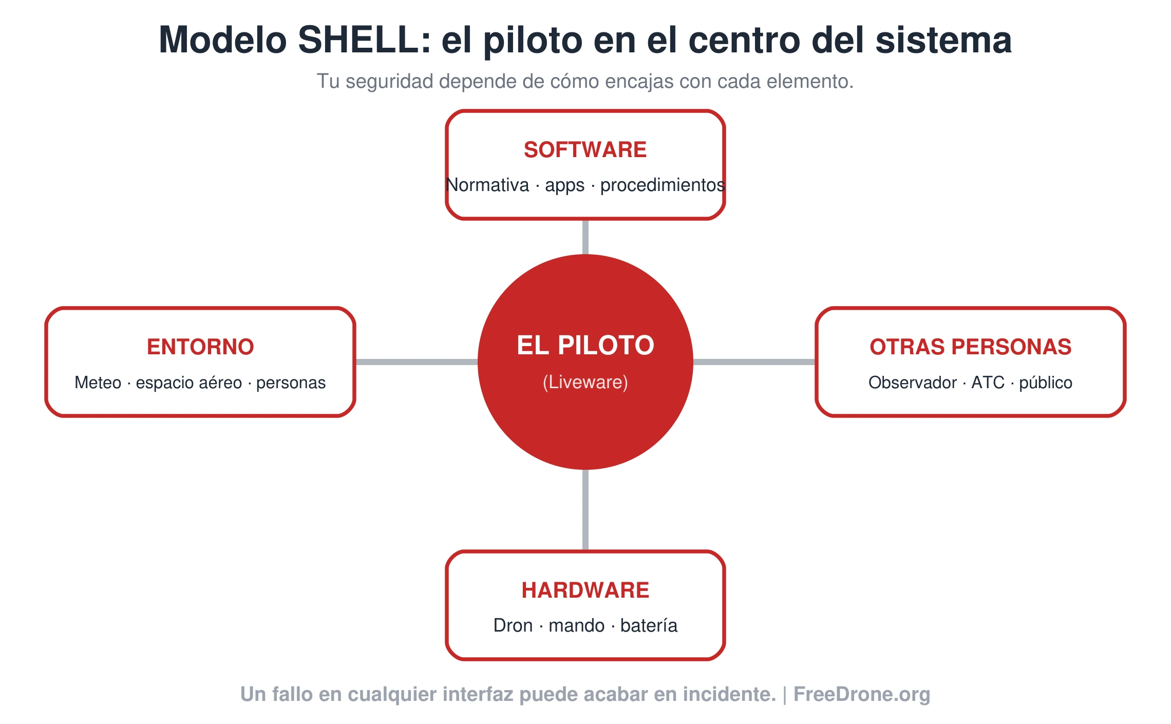 Diagrama del modelo SHELL con el piloto de drones (Liveware) en el centro, rodeado de software, hardware, entorno y otras personas.