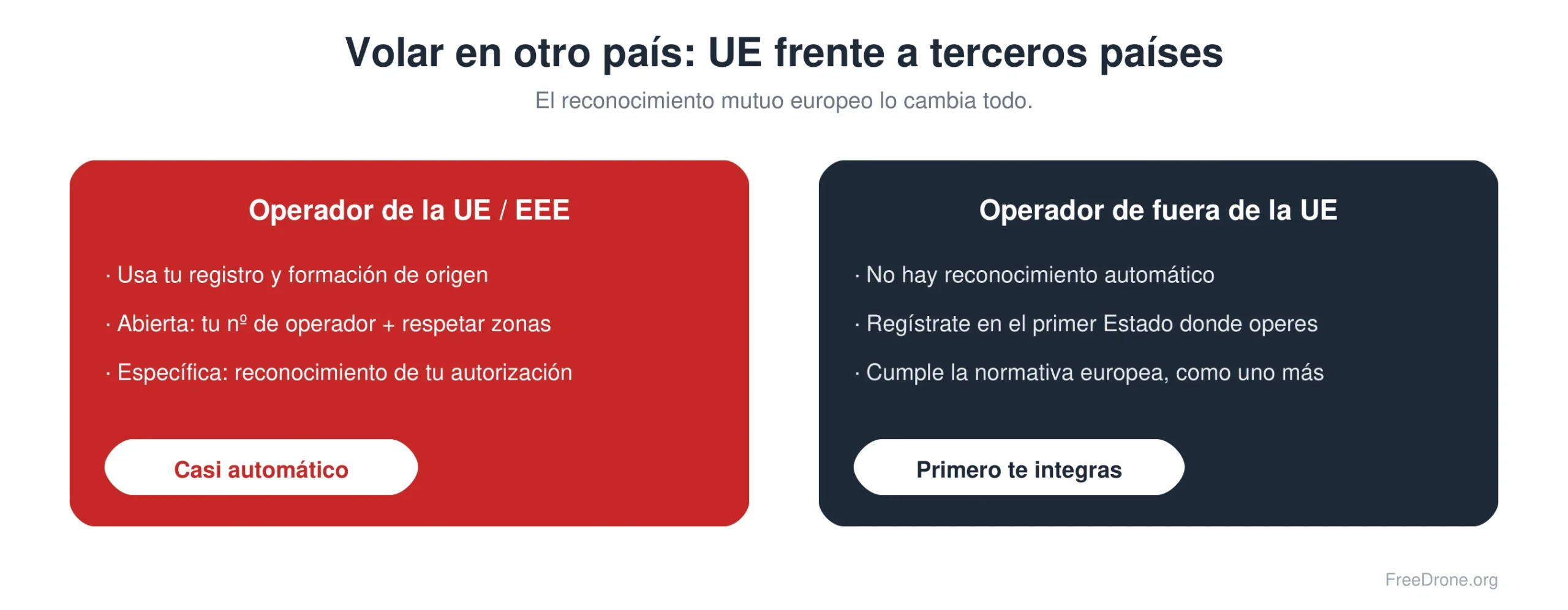 Operar en otro país: UE frente a terceros países