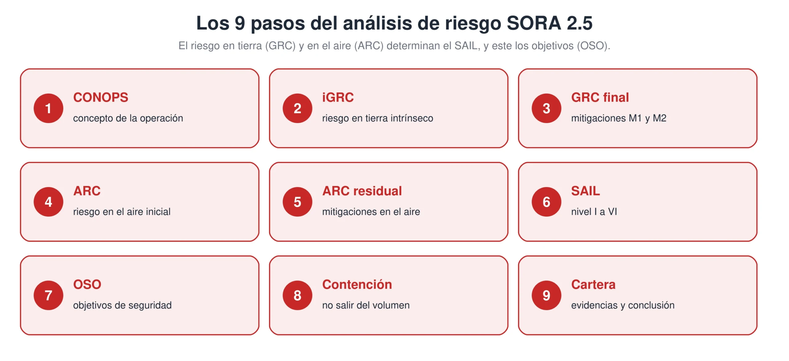 Los nueve pasos del análisis de riesgo SORA 2.5