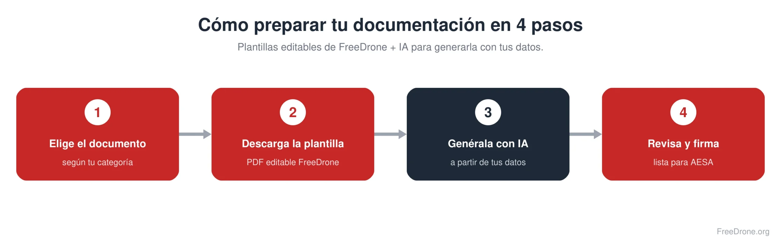 Cómo preparar tu documentación de operador de drones