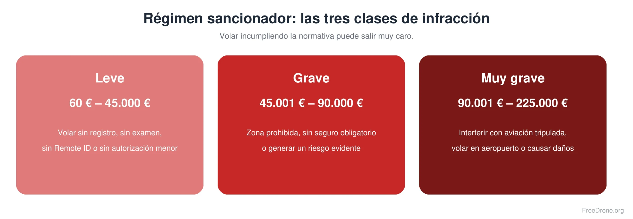 Régimen sancionador de drones y sus multas