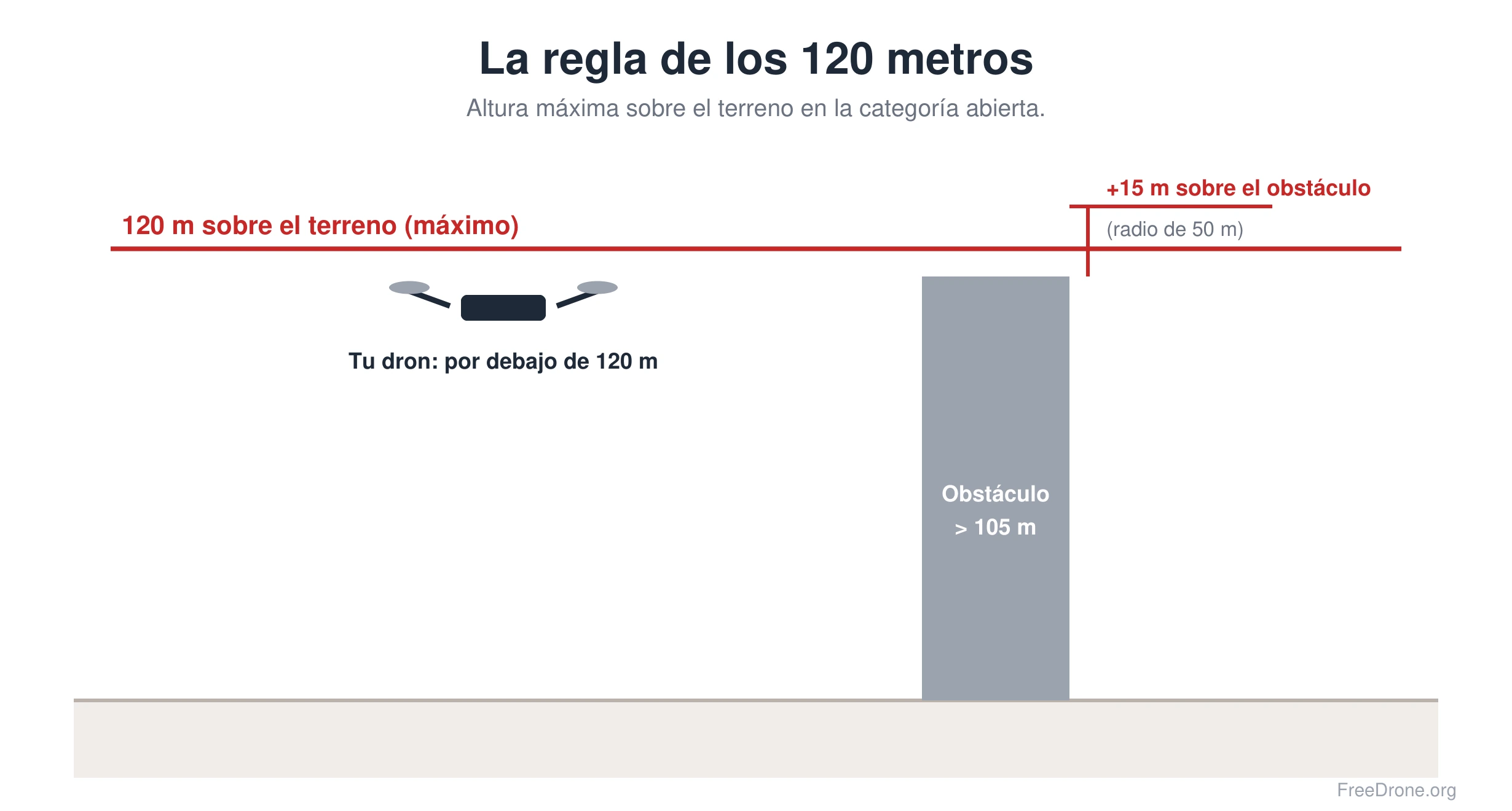 La regla de los 120 metros de altura máxima