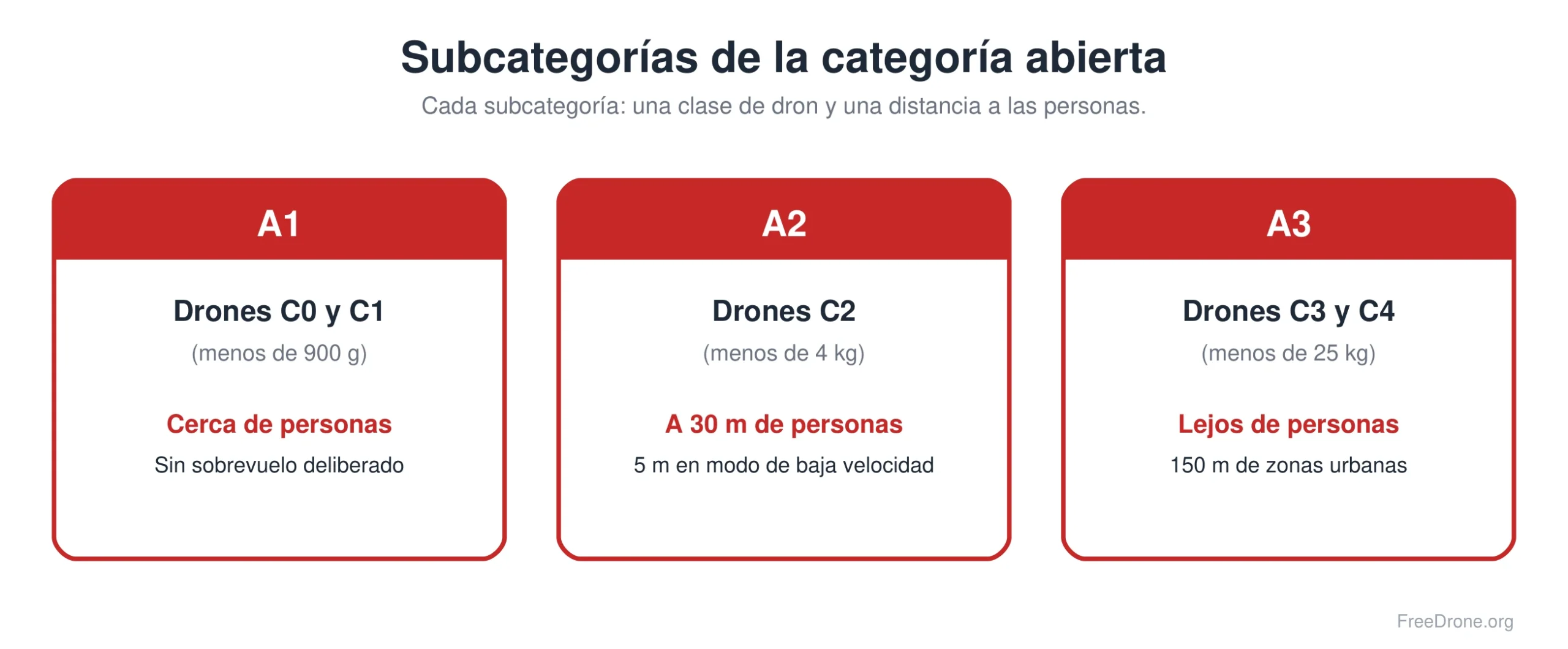 Subcategorías A1, A2 y A3 de la categoría abierta