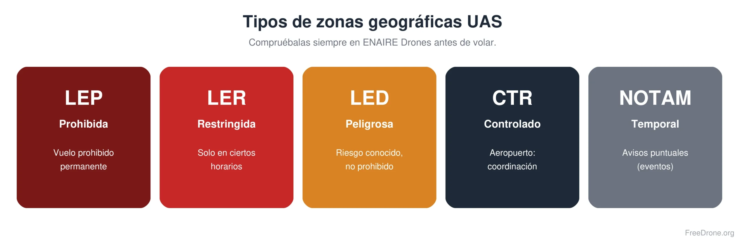 Tipos de zonas geográficas UAS