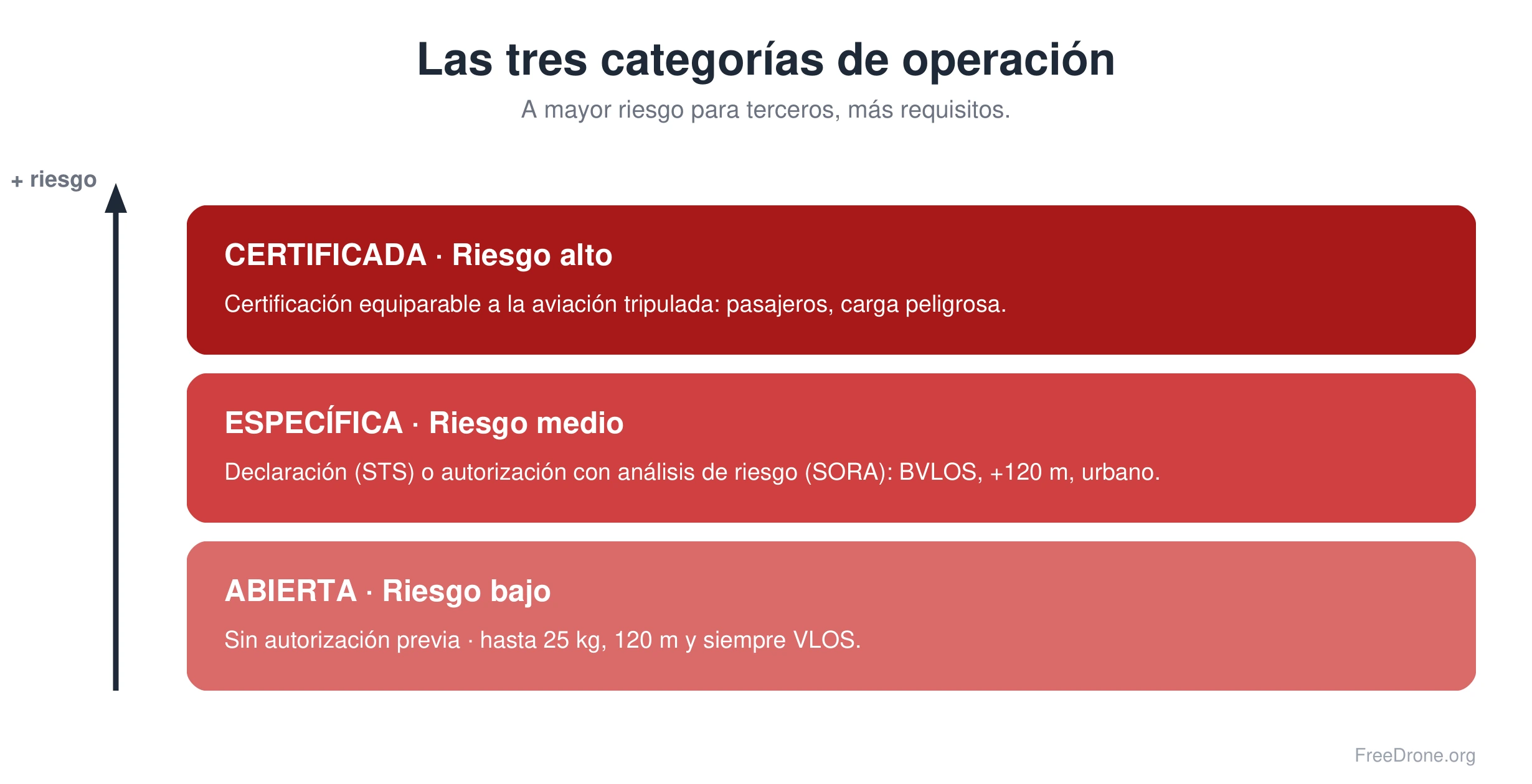 Las tres categorías de operación de drones ordenadas por riesgo